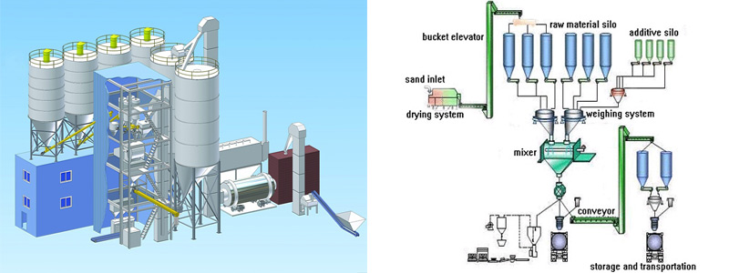 working process of dry mortar plant